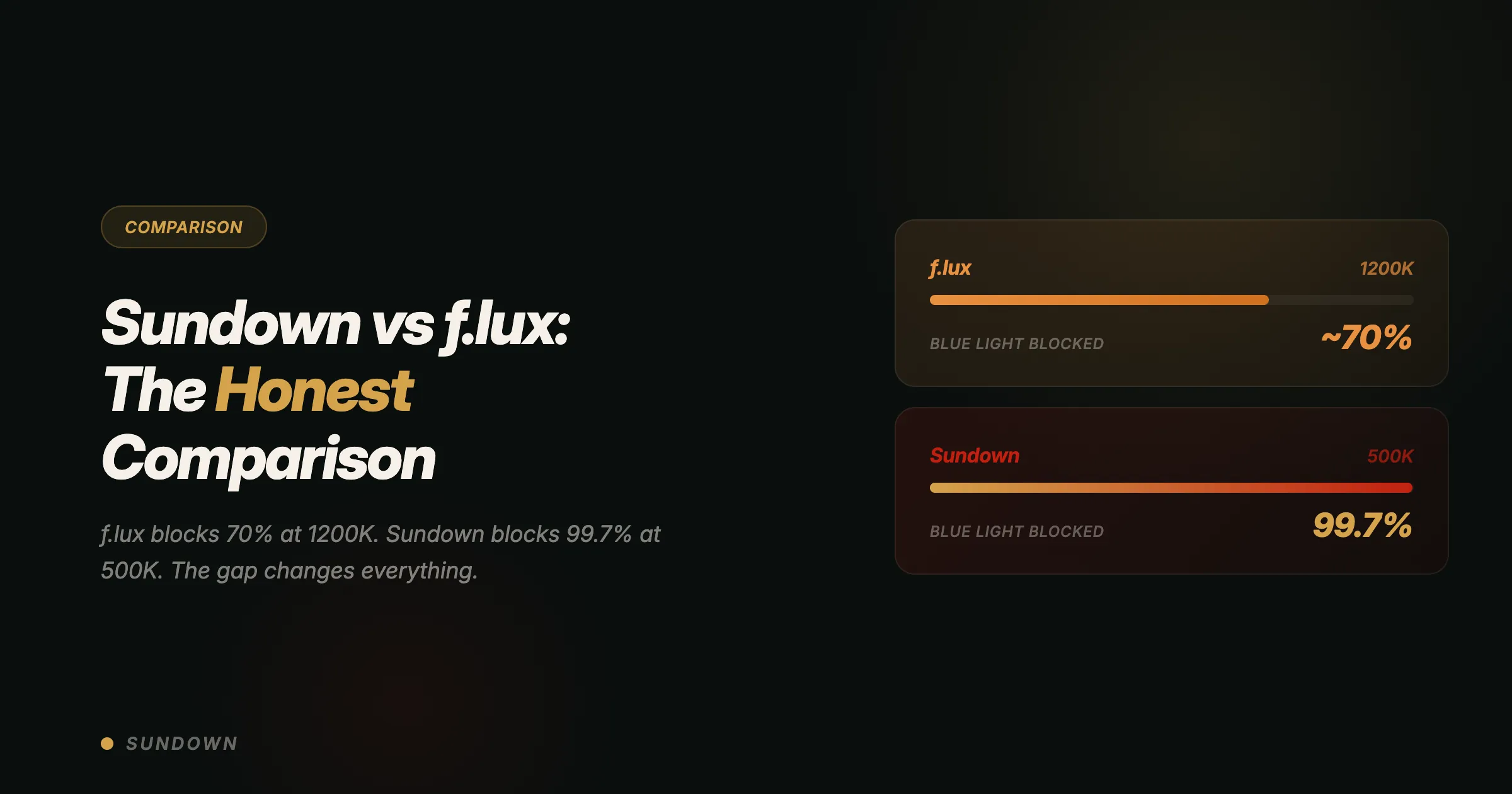 Sundown vs f.lux comparison showing f.lux at 1200K blocking 70 percent of blue light versus Sundown at 500K blocking 97 percent