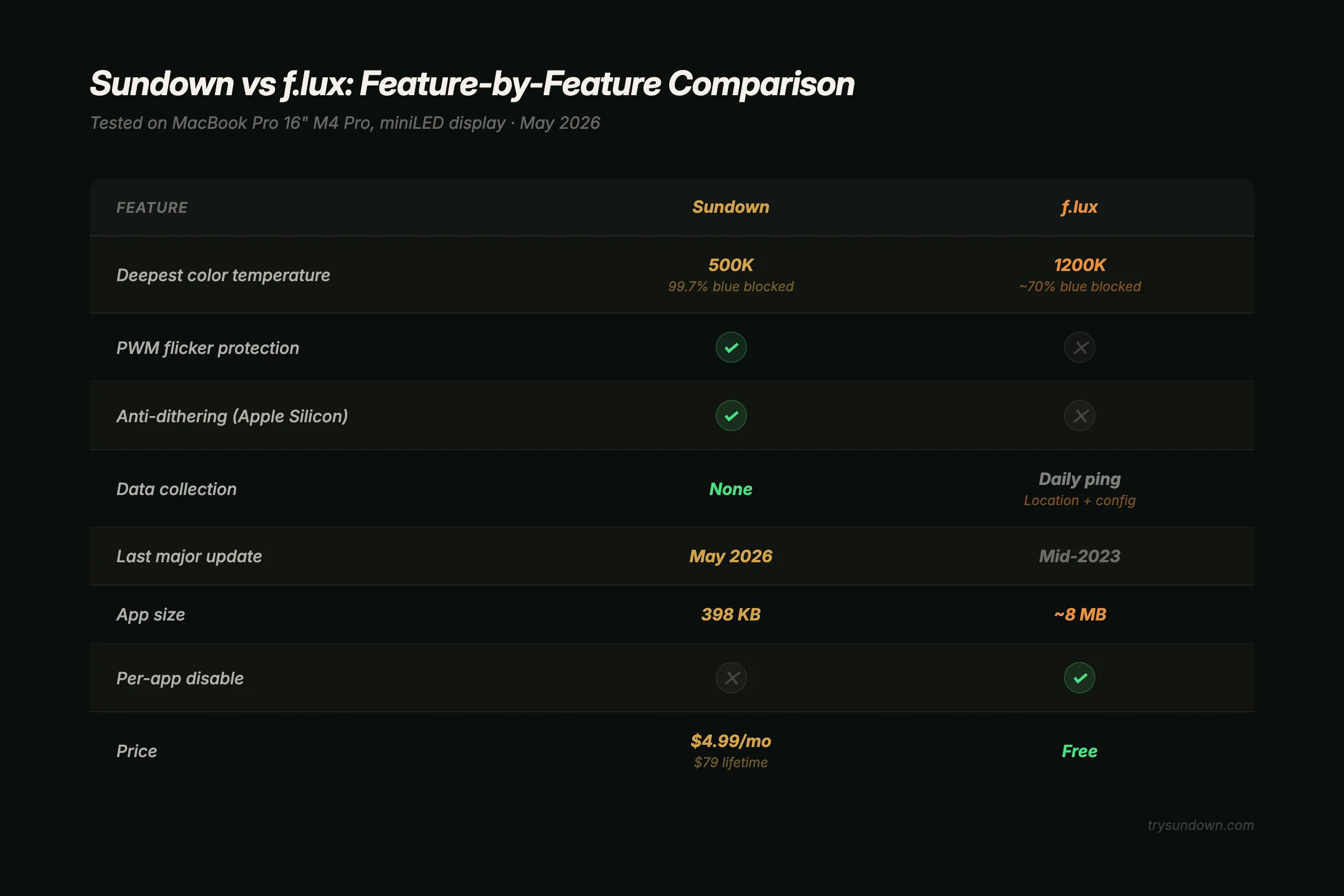 Feature-by-feature comparison table of Sundown vs f.lux showing deepest color temperature, PWM flicker protection, anti-dithering, data collection, and pricing