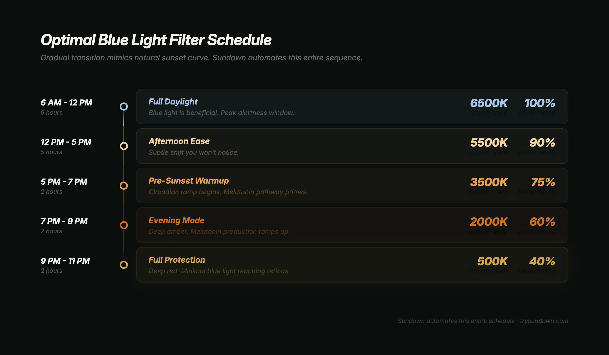 Optimal Mac blue light filter schedule showing gradual transition from 6500K at morning to 500K deep red at night