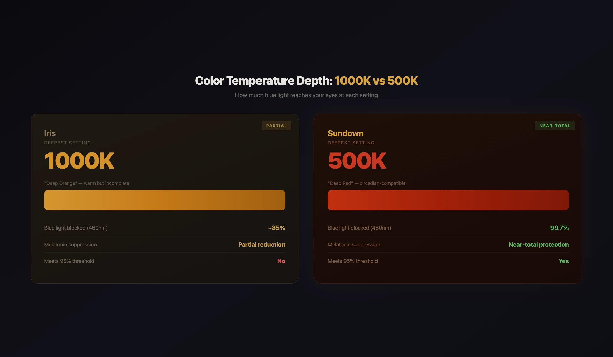 Side-by-side comparison of Iris at 1000K deep orange versus Sundown at 500K deep red showing blue light blocked melatonin impact and 95 percent threshold clearing differences