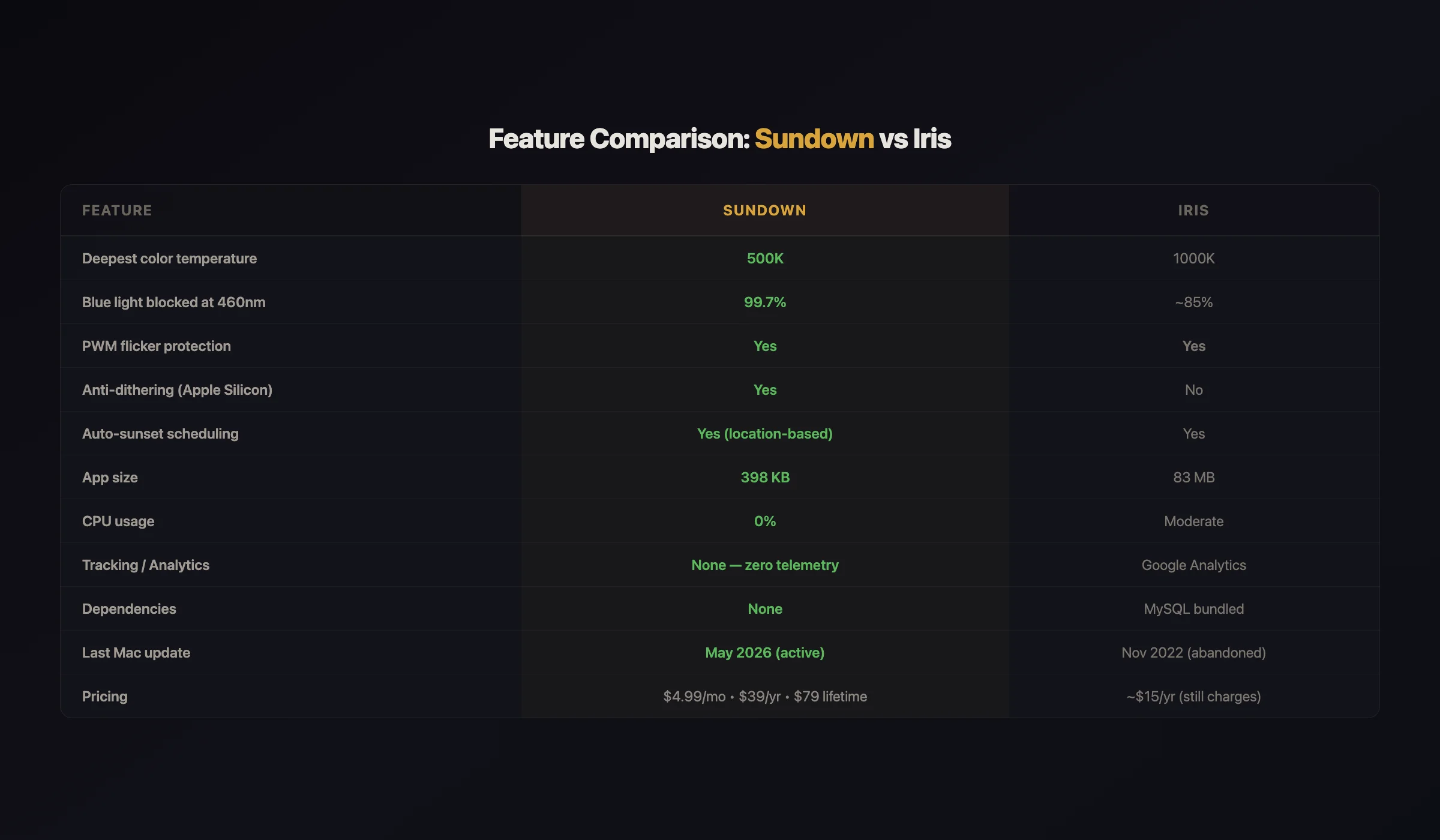 Feature-by-feature comparison table of Sundown vs Iris showing deepest color temperature, PWM flicker protection, anti-dithering, data collection, app size, and pricing